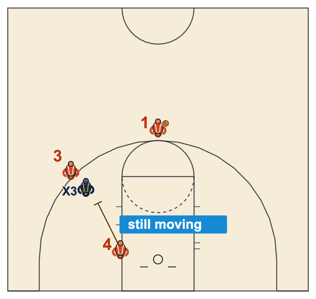 Illegal screen basketball diagram of a screener still moving into the defender on the wing when contact happens