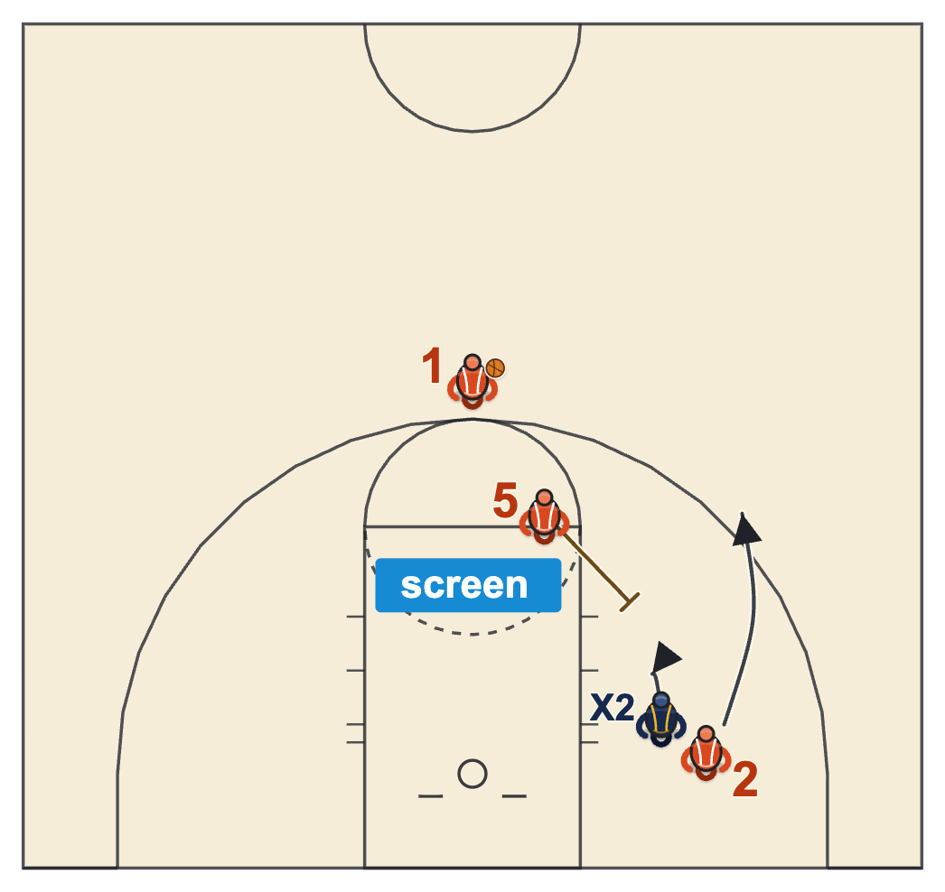 Illegal screen basketball diagram of a screen on a defender who is running, set one to two strides ahead of him