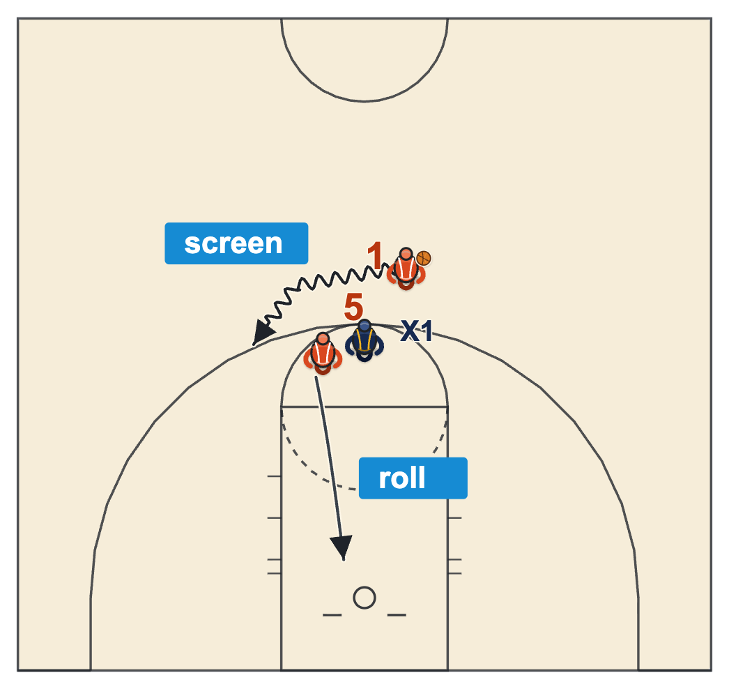Illegal screen basketball diagram of a screener rolling to the rim after a legal ball screen as the ball handler dribbles off it