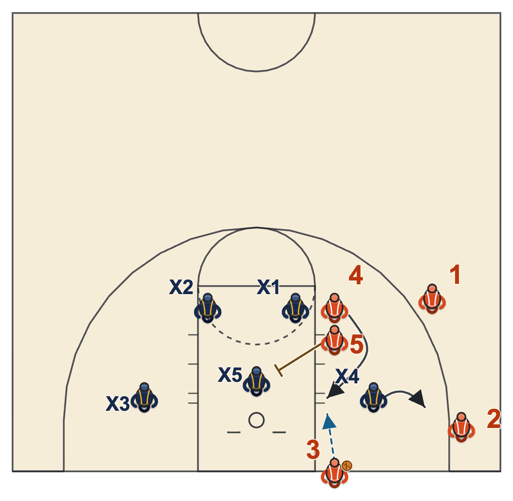 Inbound play against a 2-3 zone diagram: the low defender follows the corner cut and a post slides into the gap