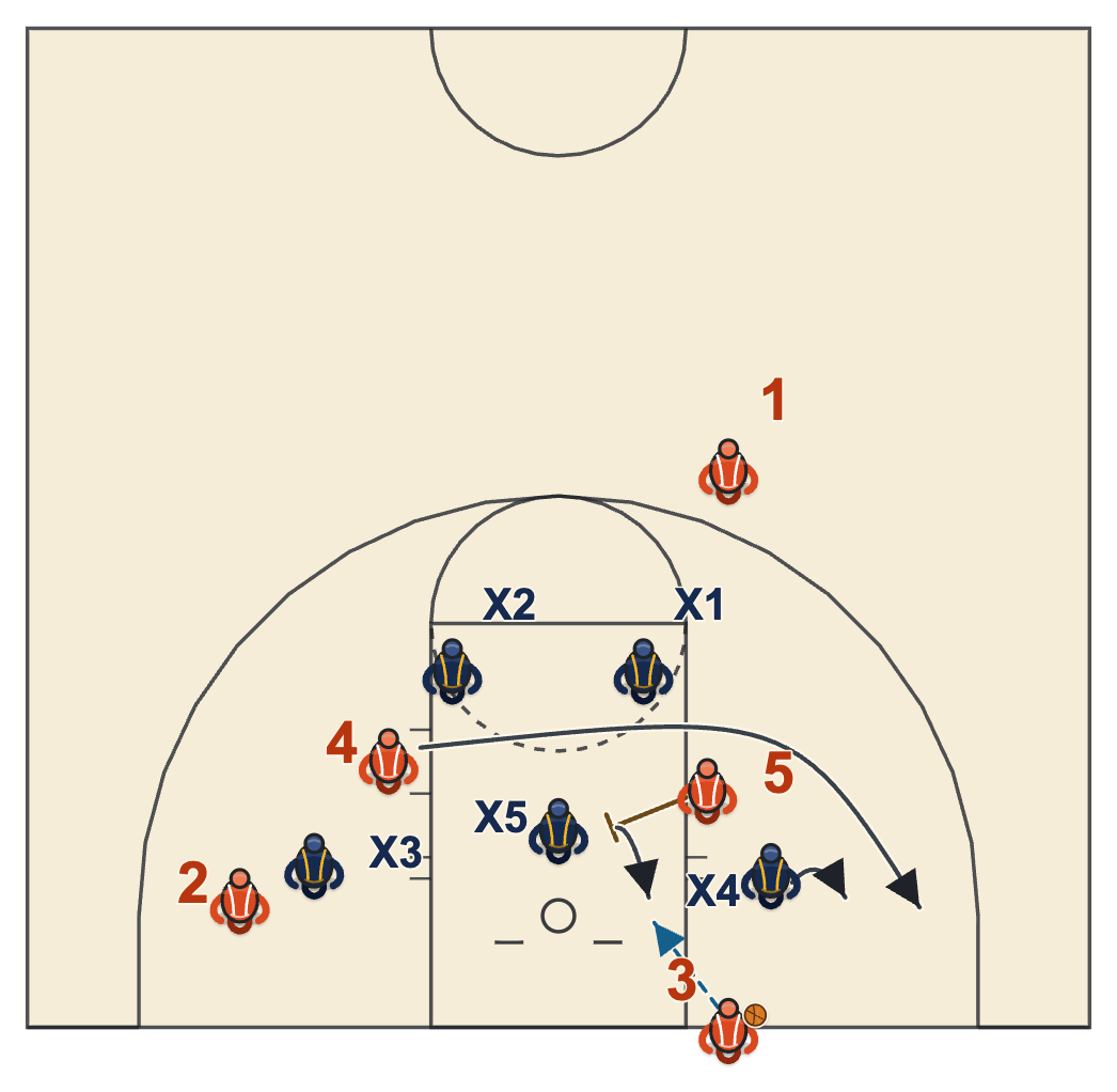 Zone inbound play diagram: a short-corner cut pulls the low defender out and the screener seals for the layup