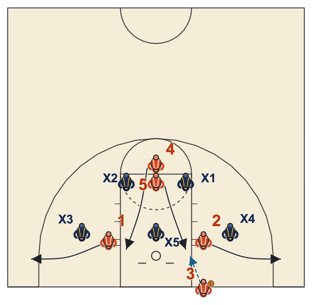 Zone inbound play diagram: shooters split to the corners and two posts cut around the middle defender
