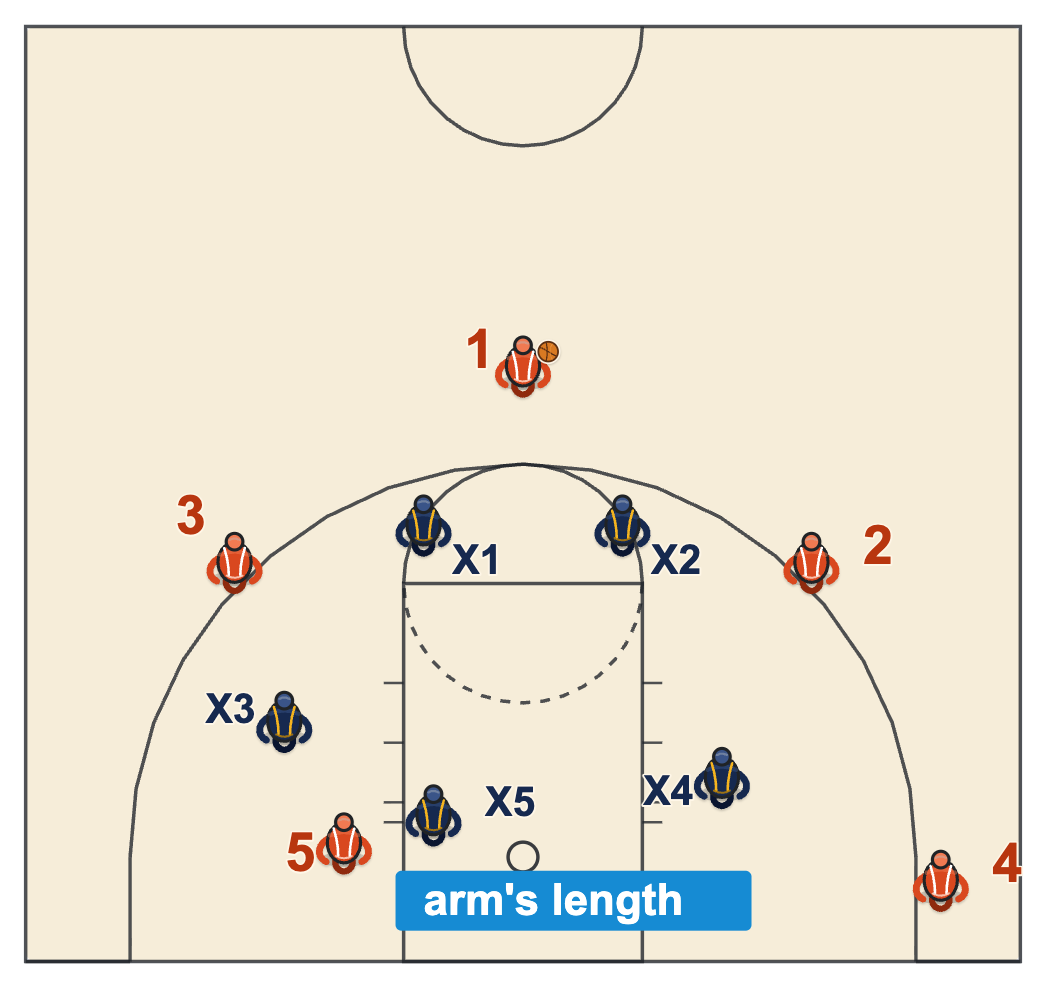 NBA zone defense diagram of the middle defender in the lane within arm's length of a post player on the block