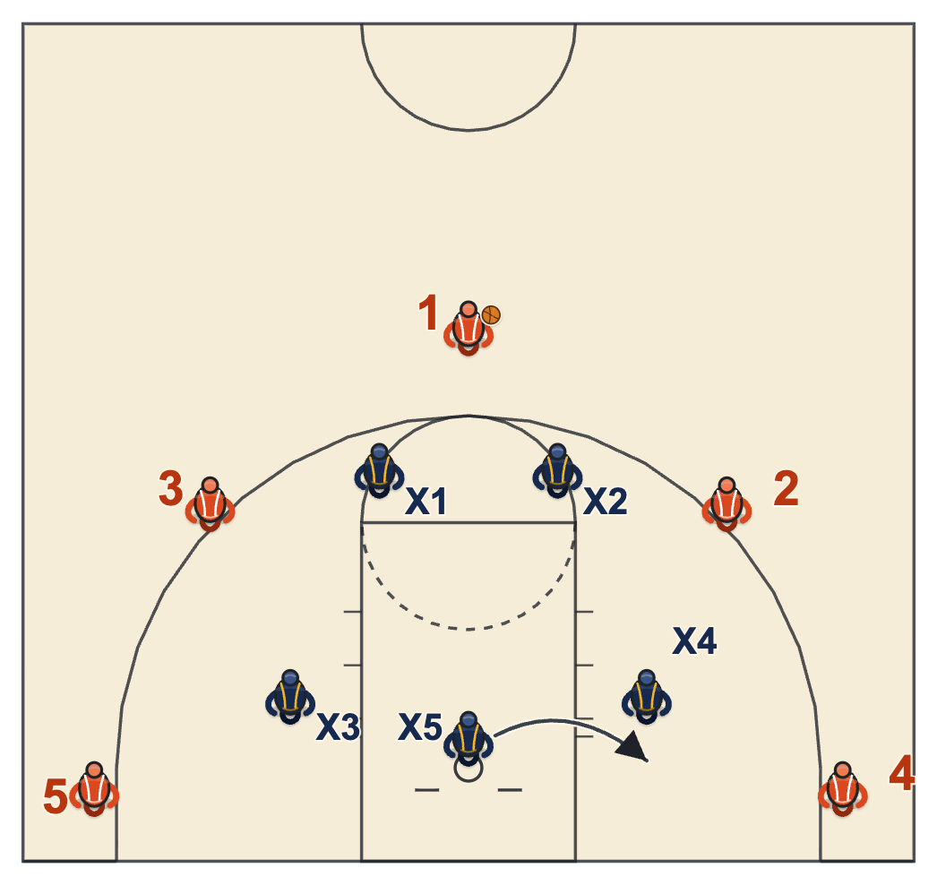 NBA zone defense diagram of the middle defender stepping out of the lane before three seconds