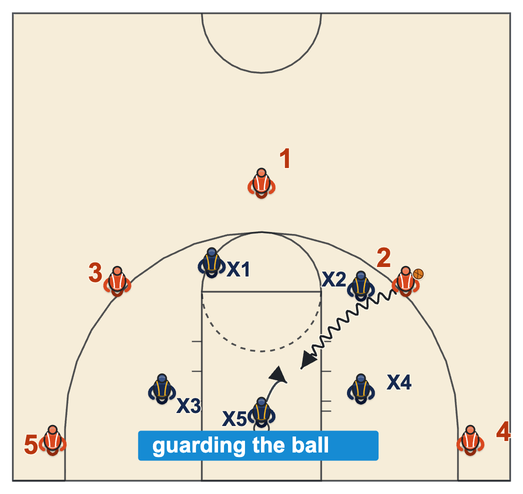 NBA zone defense diagram of a drive from the wing into the lane with the middle defender stepping up to guard the ball