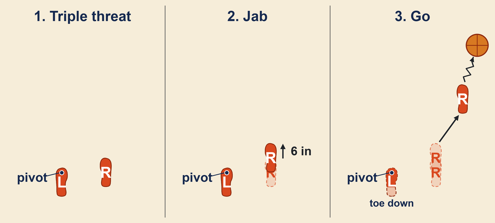 Jab step basketball footwork from above with the left foot as the pivot, the right foot taking a six-inch jab and then a long go step with the dribble pushed out ahead