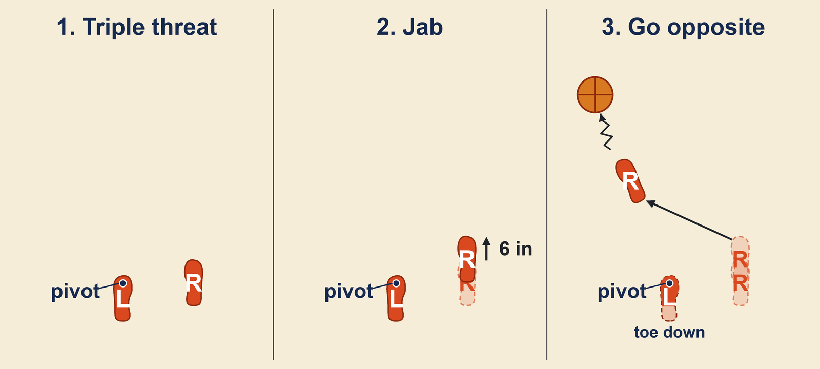 Jab step basketball jab and go opposite footwork from above with the left foot as the pivot, the right foot jabbing and then stepping across the body to attack the other way