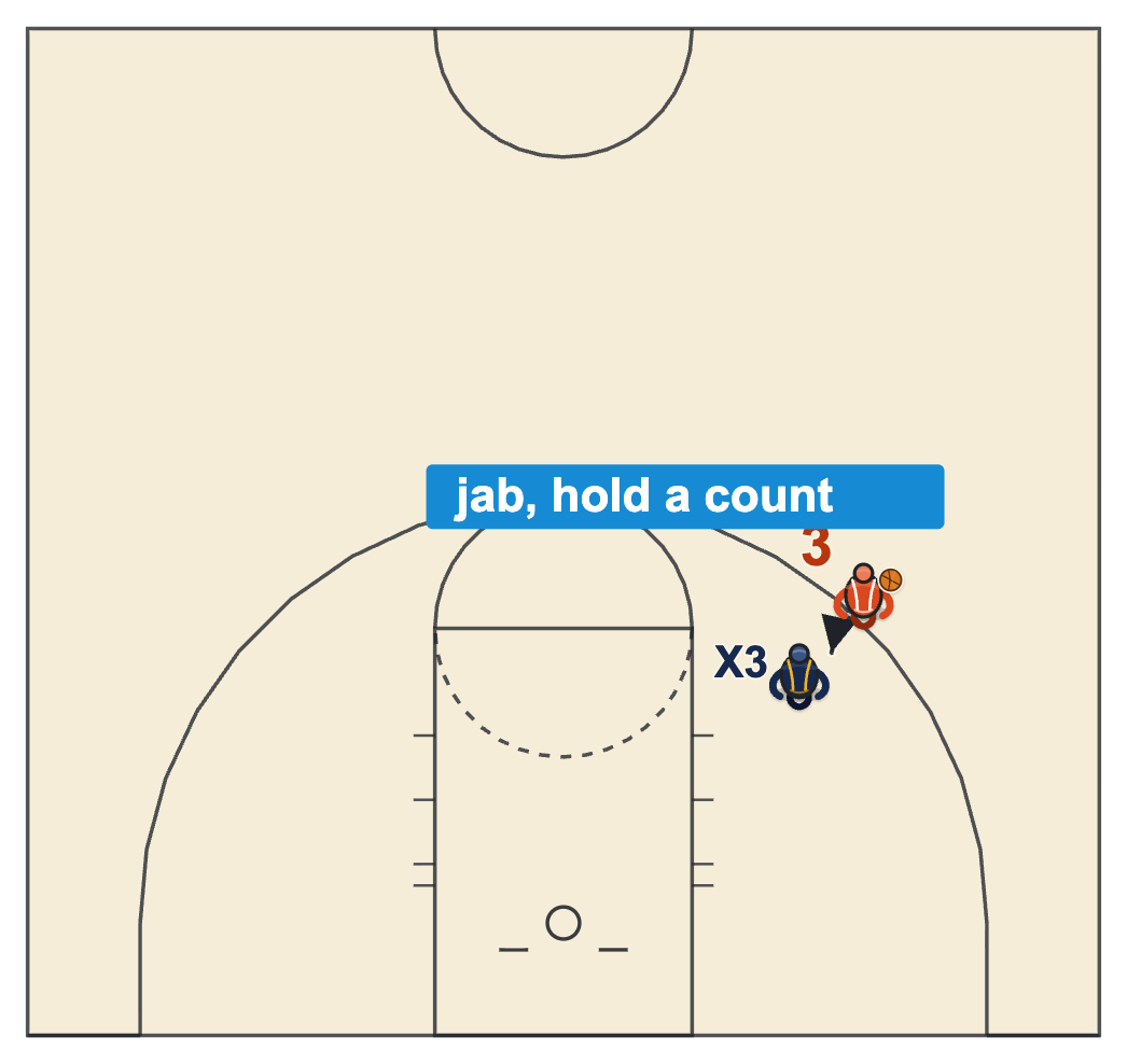 Jab step basketball diagram of a wing in triple threat taking a short jab at the defender's front foot and holding it to read him