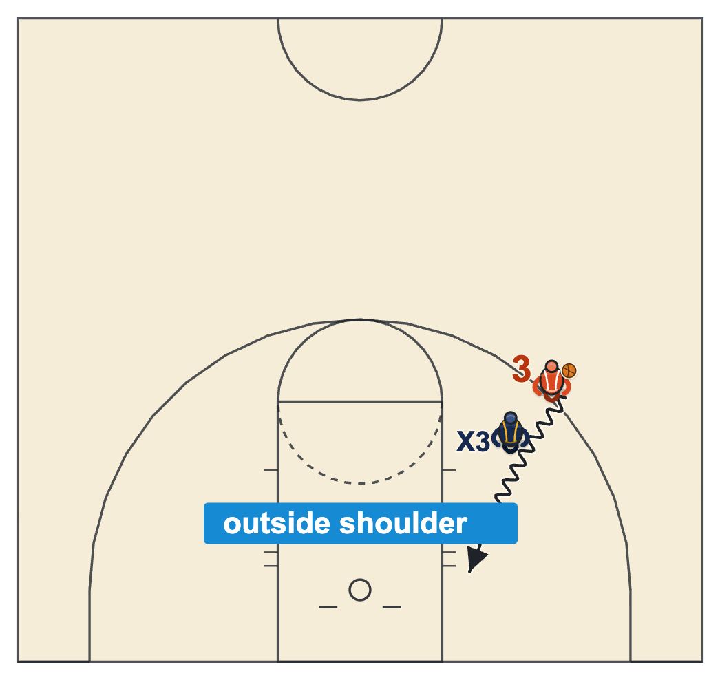 Jab step basketball jab and go with the wing driving straight past the defender's outside shoulder on the baseline side