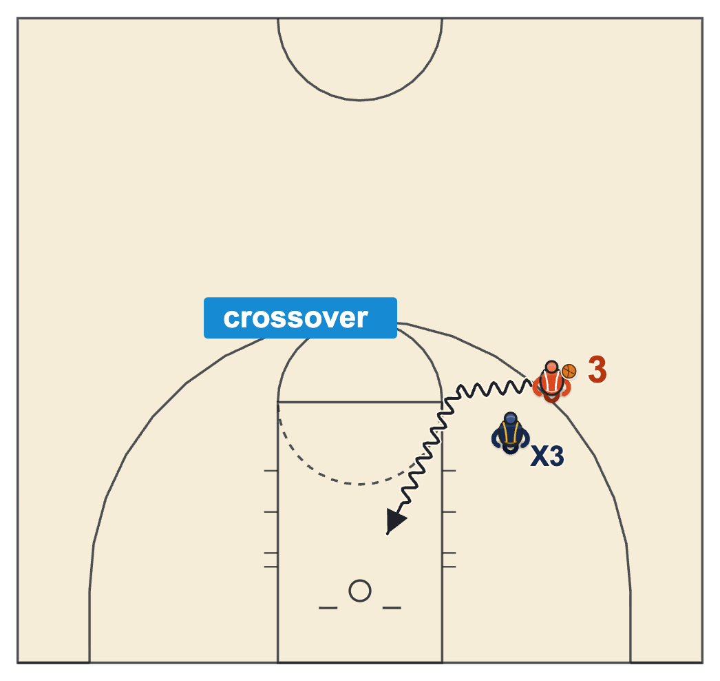 Jab step basketball jab crossover with the wing crossing the jab foot over and driving to the middle off the defender's inside shoulder