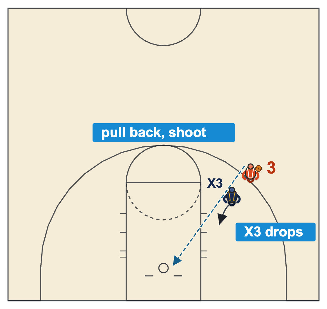 Jab step basketball jab and shoot with the defender dropping back and the wing pulling the jab foot back for a jump shot