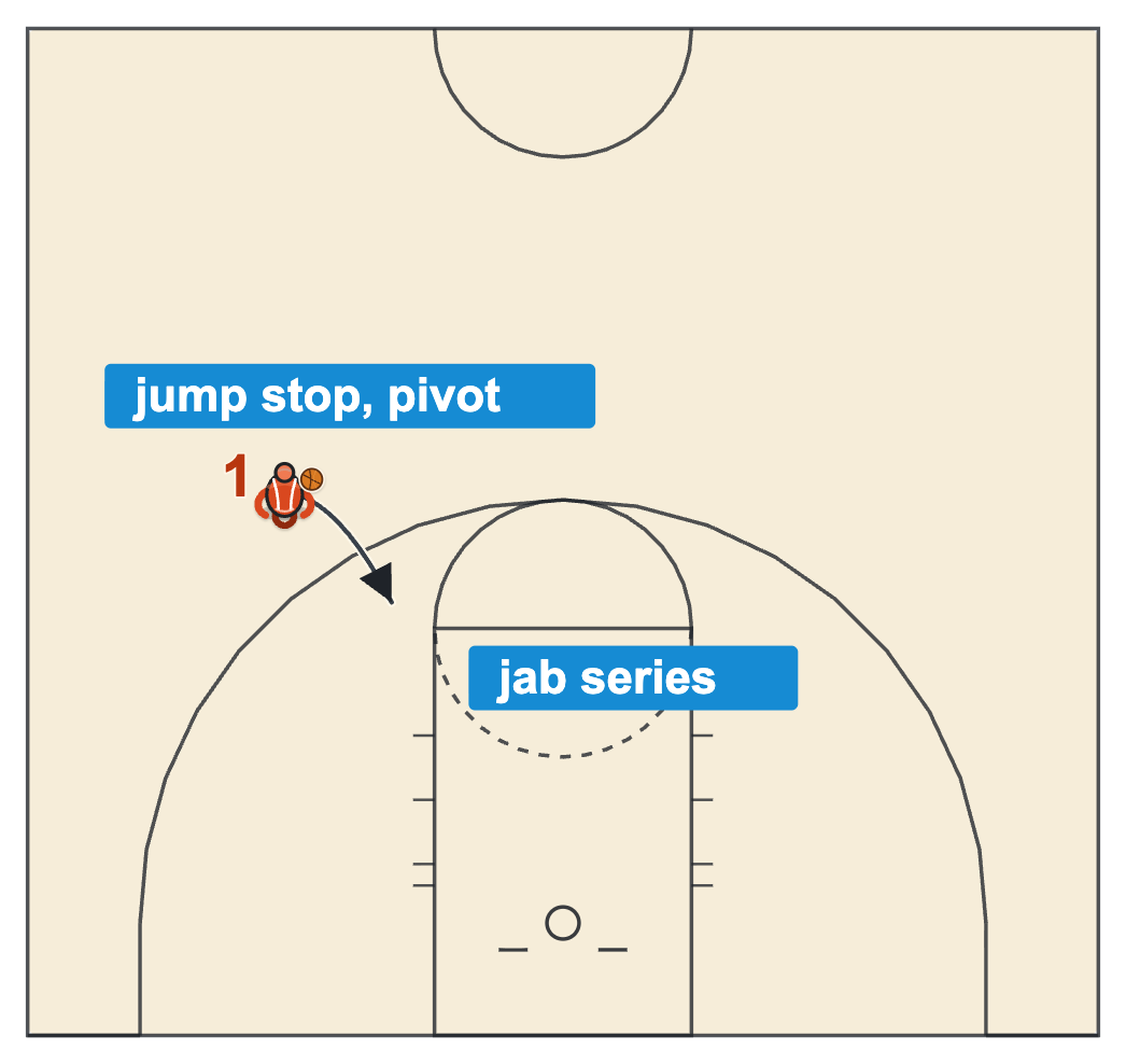 Jab step basketball elbow drill with a player flipping the ball to the elbow, jump-stopping and pivoting to face the basket