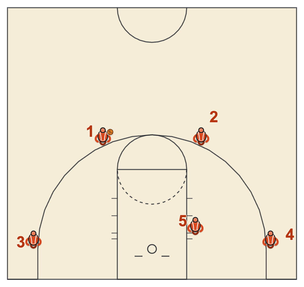 Jay Wright Villanova offense diagram: 4 out 1 in spread spots with two slots, two corners and one post