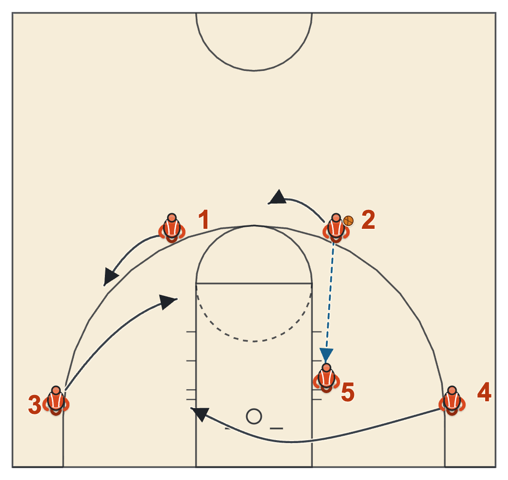 Villanova post and rip diagram: after the post entry the perimeter players cut to the far block and far elbow