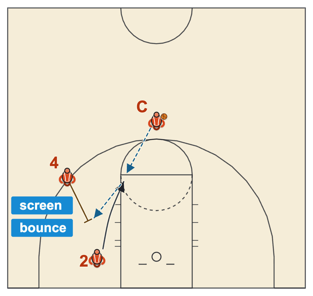 Jay Wright Two Ball Shooting drill diagram: down screen, straight cut to the elbow and a pass back to the screener