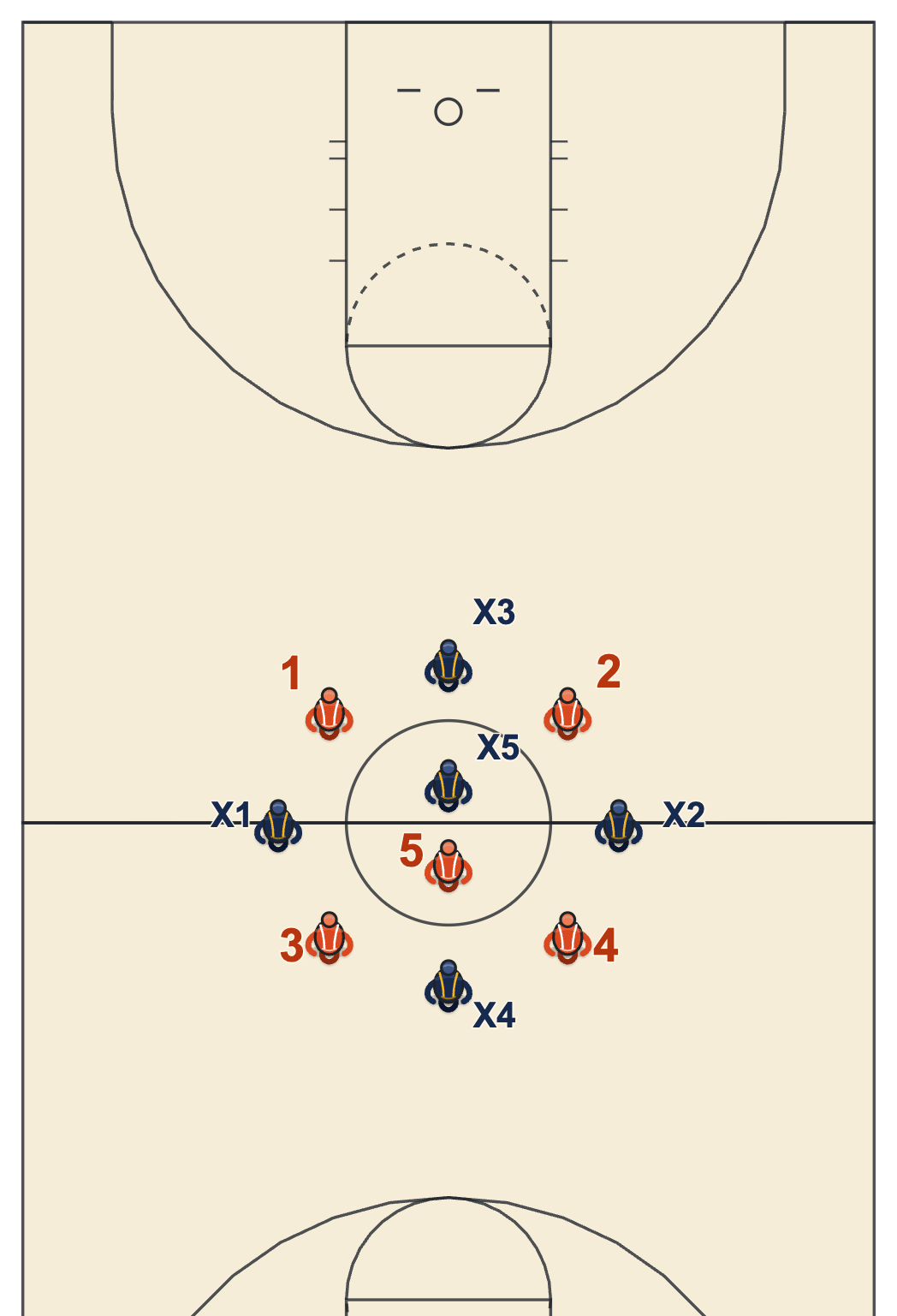 Jump ball alignment diagram of one team in a box around the center circle and the other team filling the diamond spots between them