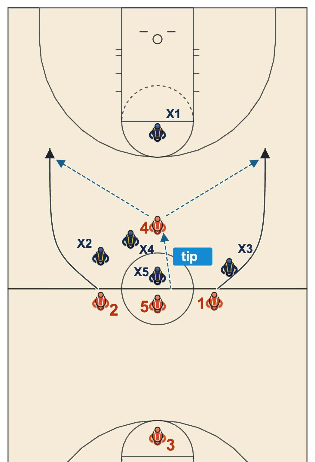 Jump ball play diagram of an opening tip to a teammate at the front of the circle who redirects it to guards releasing up the sidelines