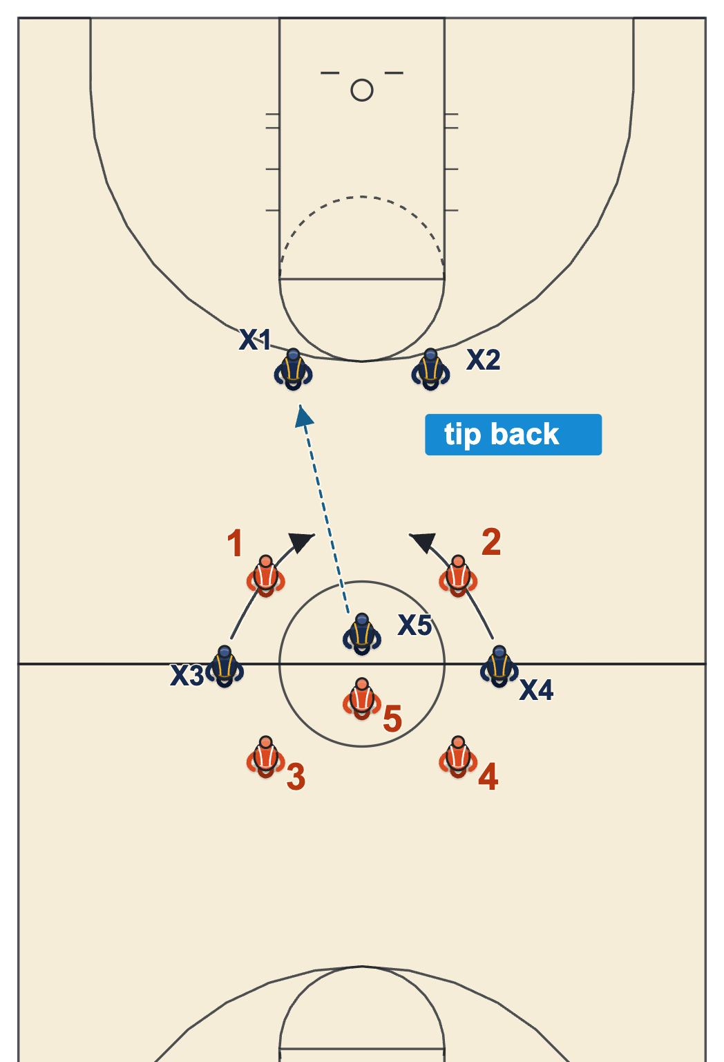 Jump ball defensive Y alignment diagram with two defenders back near the free-throw circle and two crashing the open spots