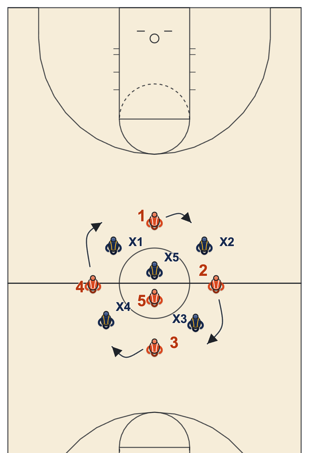 Even jump ball diagram of four players rotating clockwise around the outside of the center circle on a signal