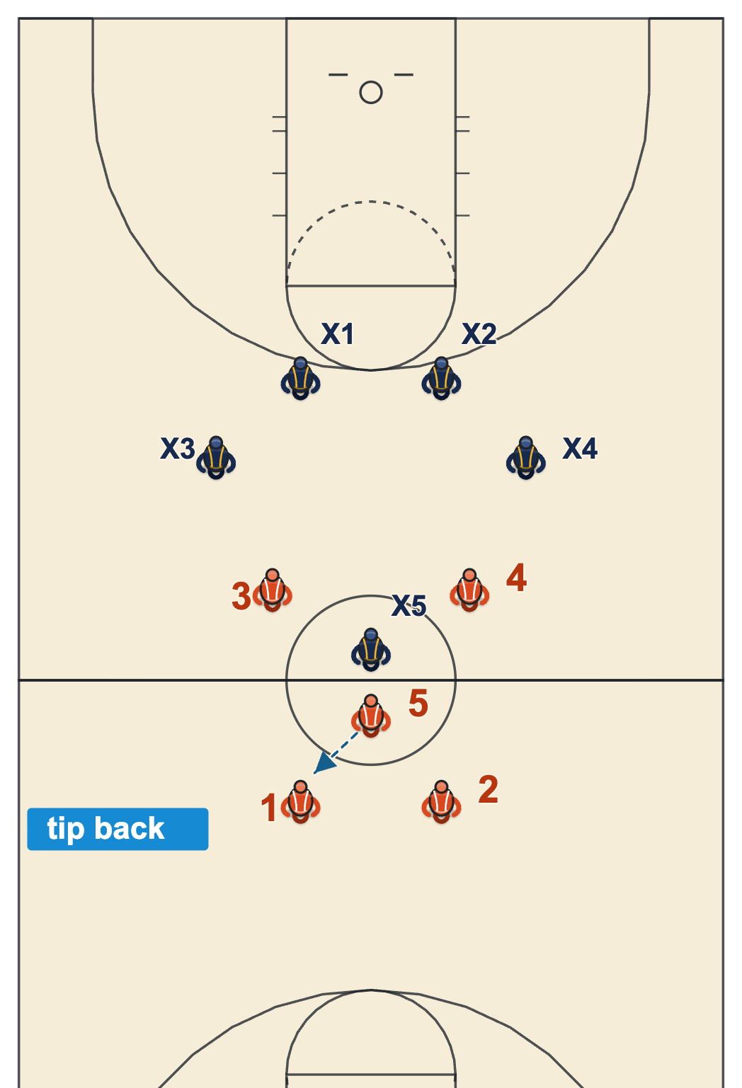 Jump ball diagram of a jumper tipping the ball back to a teammate when the other team drops everyone back