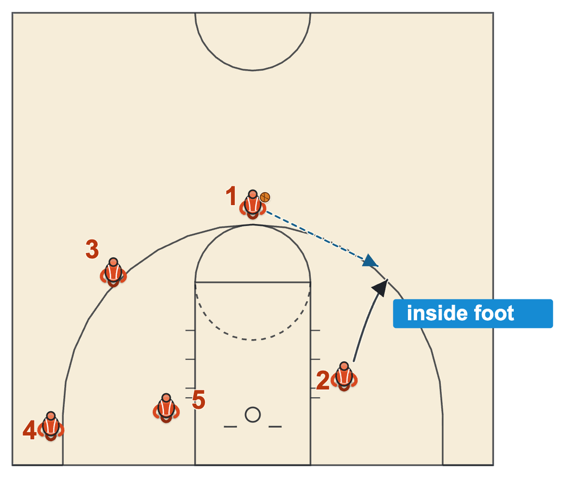 Jump shot basketball diagram of a player cutting up from the block to the wing and catching with the inside foot down first