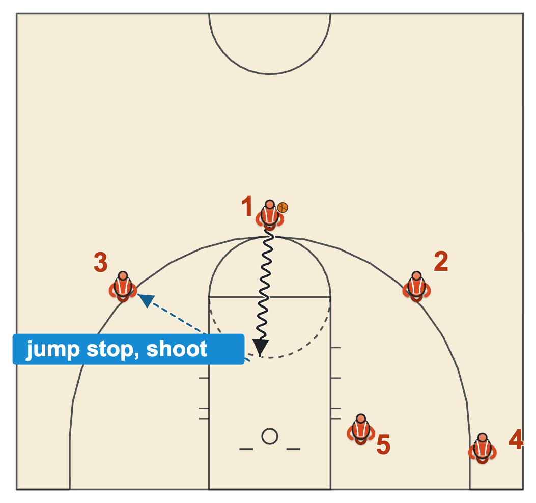 Jump shot basketball diagram of a drive and kick-out to a shooter on the wing who catches with a jump stop