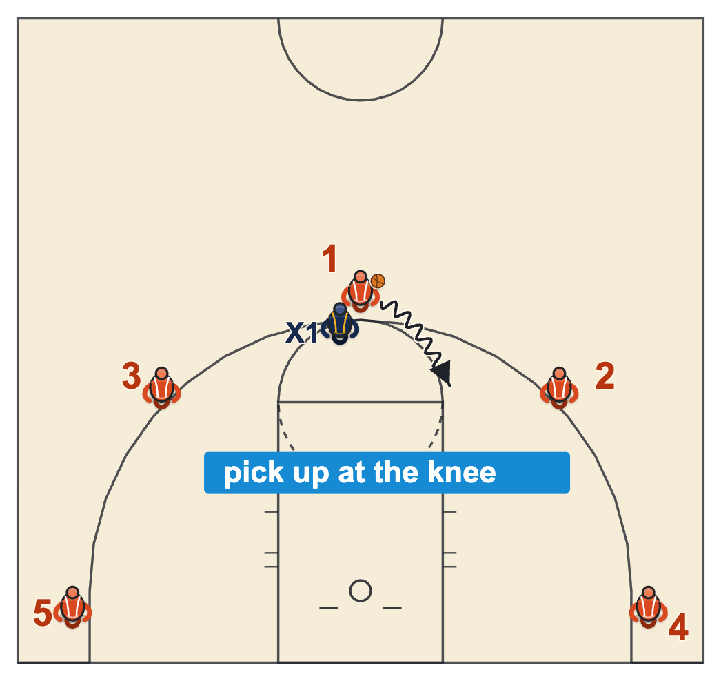 Jump shot basketball diagram of a pull-up jump shot off the dribble from the top of the key to the right elbow