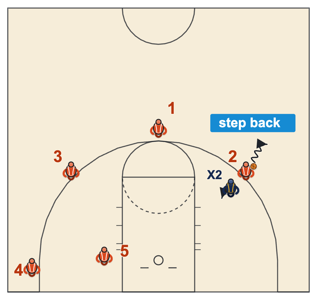 Jump shot basketball diagram of a step-back jump shot on the wing after a jab step makes the defender retreat