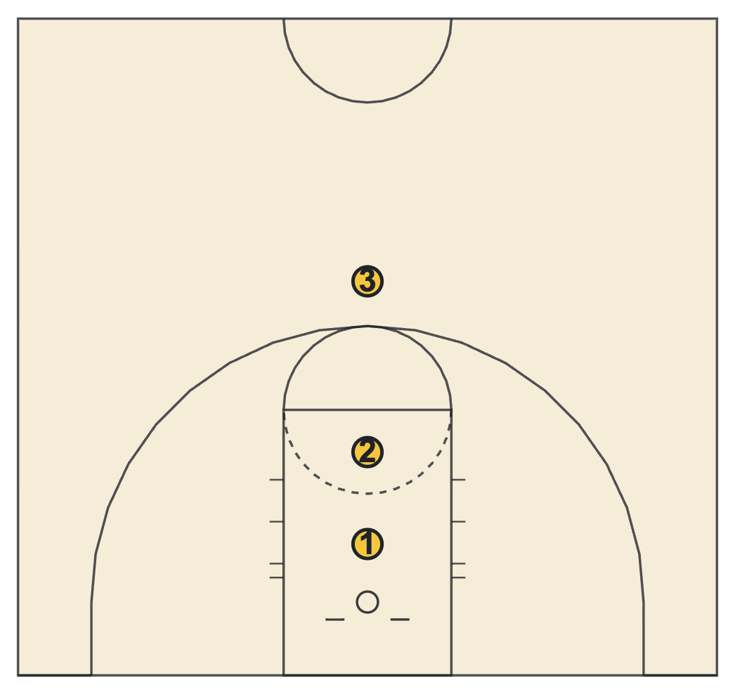 Jump shot basketball diagram of three shooting spots in a straight line from one foot in front of the rim out toward the top of the key
