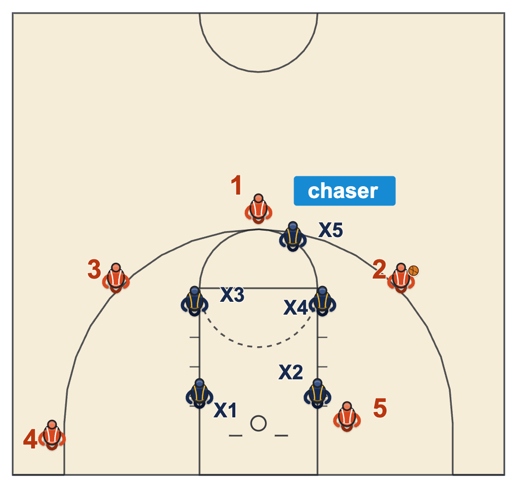 Junk defense basketball diagram of a box and 1 with a chaser on the star and four defenders in a box