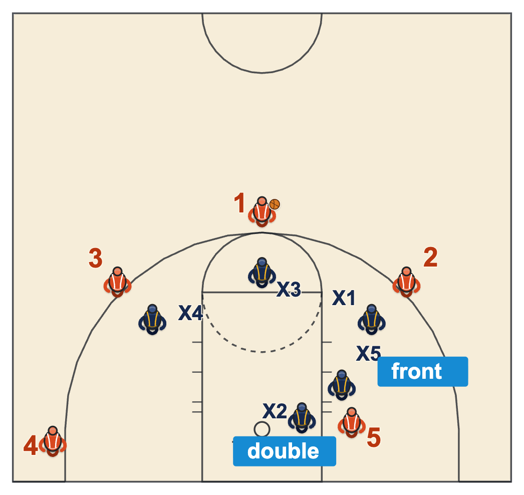 Junk defense basketball diagram of a diamond and 1 with the chaser fronting a post scorer