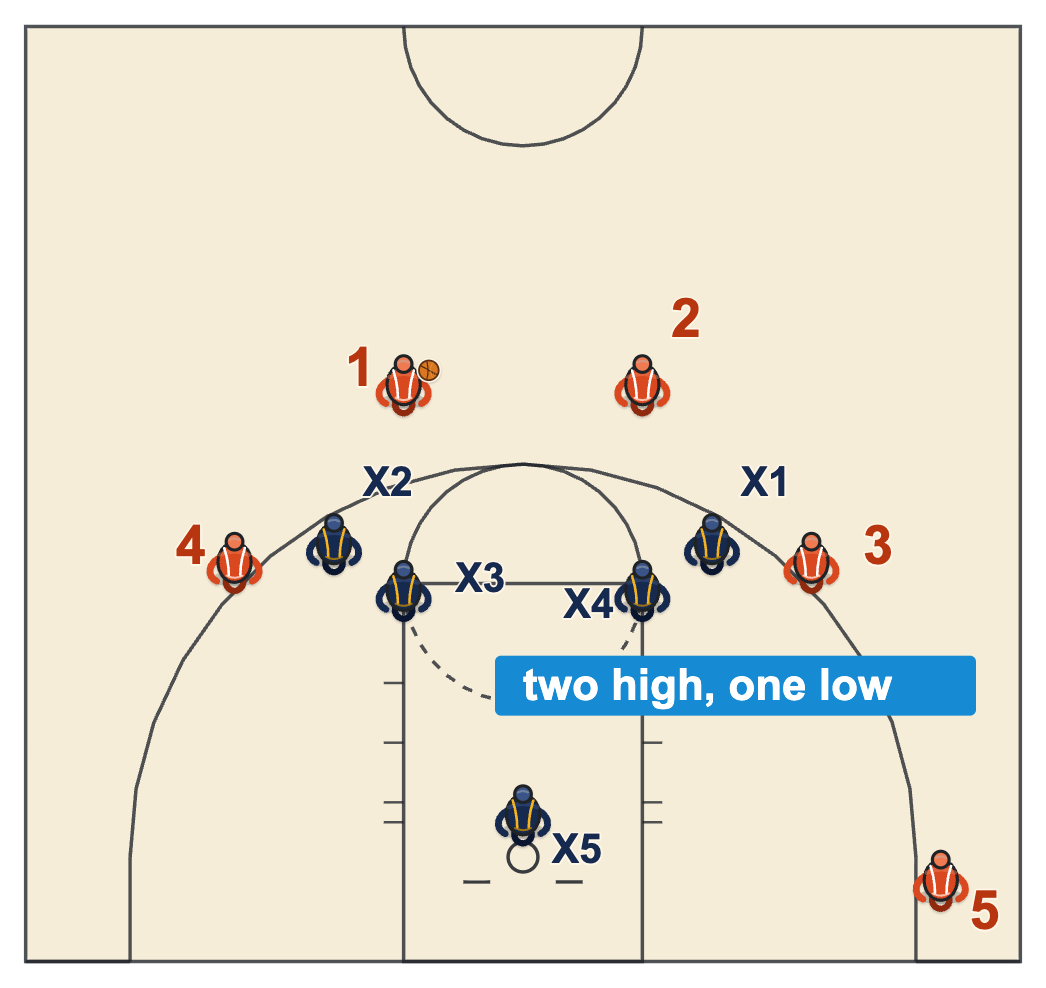 Inverted triangle and 2 defense against a two-guard front with two defenders at the elbows and one low