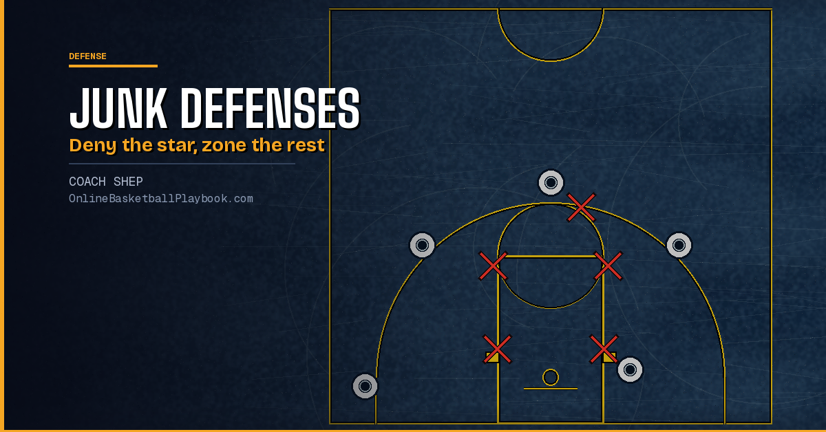 Junk Defense Basketball: Box and 1, Triangle and 2, When to Use