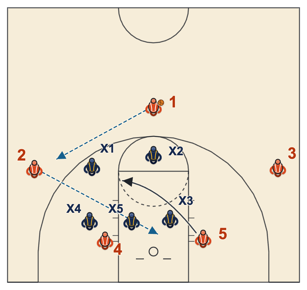Kansas basketball plays diagram of The Stationary Rules, Pass by Pass, frame 1: pass to the wing