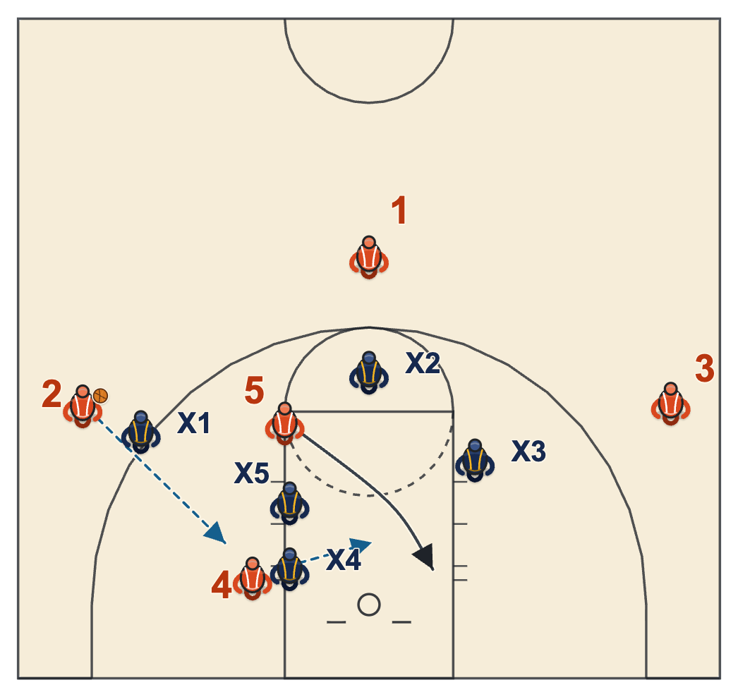 Kansas basketball plays diagram of The Stationary Rules, Pass by Pass, frame 2: wing to the low post