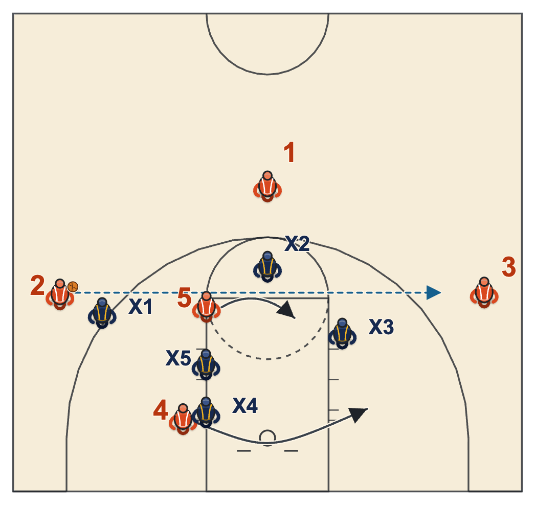 Kansas basketball plays diagram of The Stationary Rules, Pass by Pass, frame 3: the skip pass from wing to wing