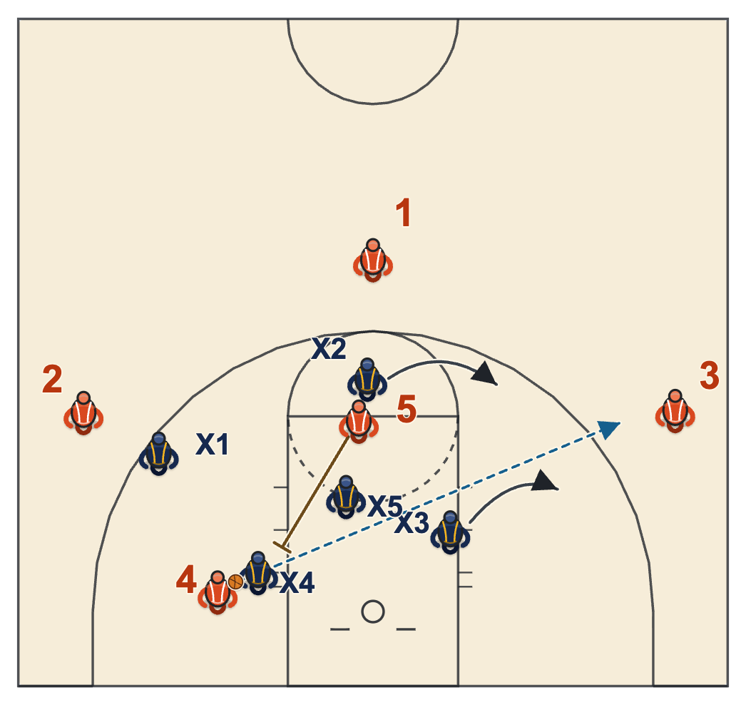 Kansas basketball plays diagram of The Stationary Rules, Pass by Pass, frame 4: the skip from the low post, and the crack-back screen