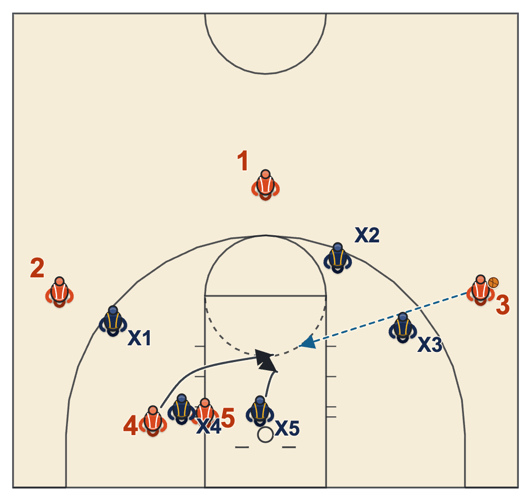 Kansas basketball plays diagram of The Stationary Rules, Pass by Pass, frame 5: the far post cuts into the lane