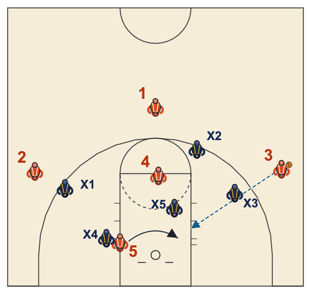 Kansas basketball plays diagram of The Stationary Rules, Pass by Pass, frame 6: the screener seals for the next pass