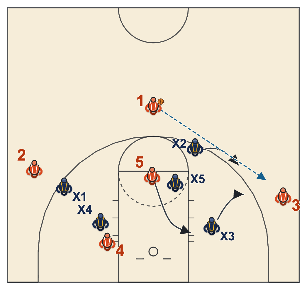 Kansas basketball plays diagram of The Stationary Rules, Pass by Pass, frame 7: a post already at the high post