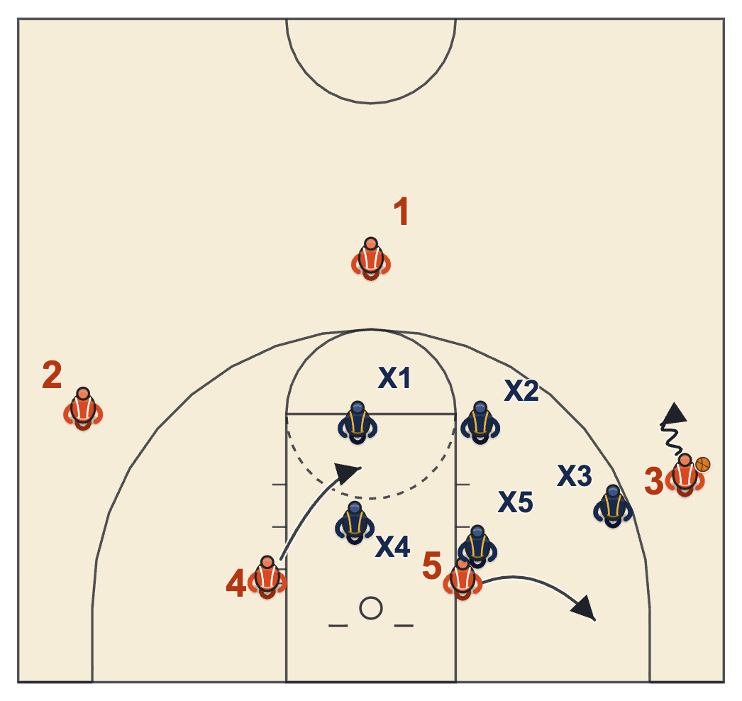 Kansas basketball plays diagram of The Stationary Rules, Pass by Pass, frame 8: the short corner