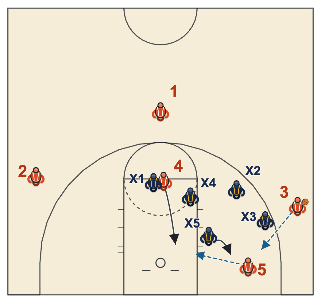 Kansas basketball plays diagram of The Stationary Rules, Pass by Pass, frame 9: the short-corner catch and the dive
