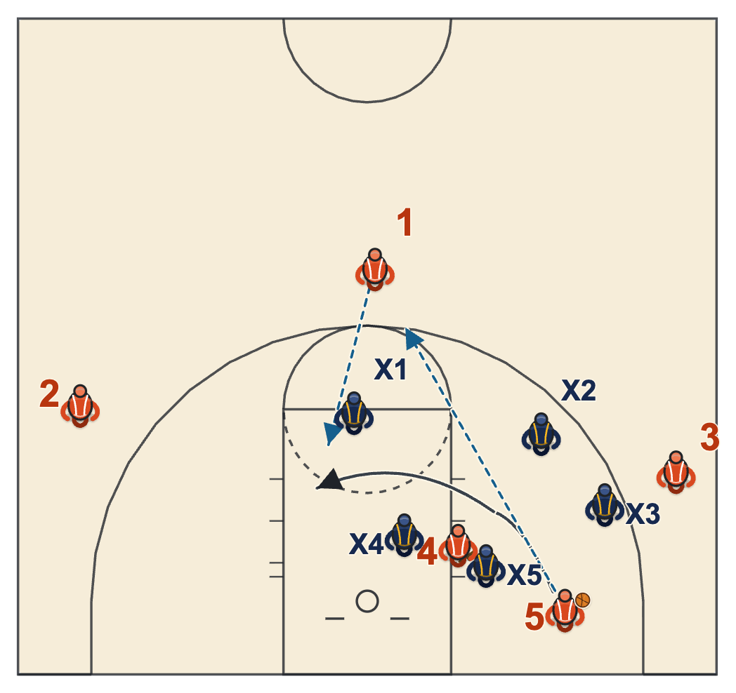 Kansas basketball plays diagram of The Stationary Rules, Pass by Pass, frame 10: the skip from the short corner to the top