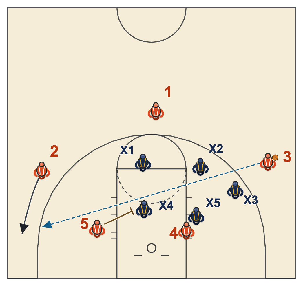 Kansas basketball plays diagram of The Stationary Rules, Pass by Pass, frame 12: when the flash is denied