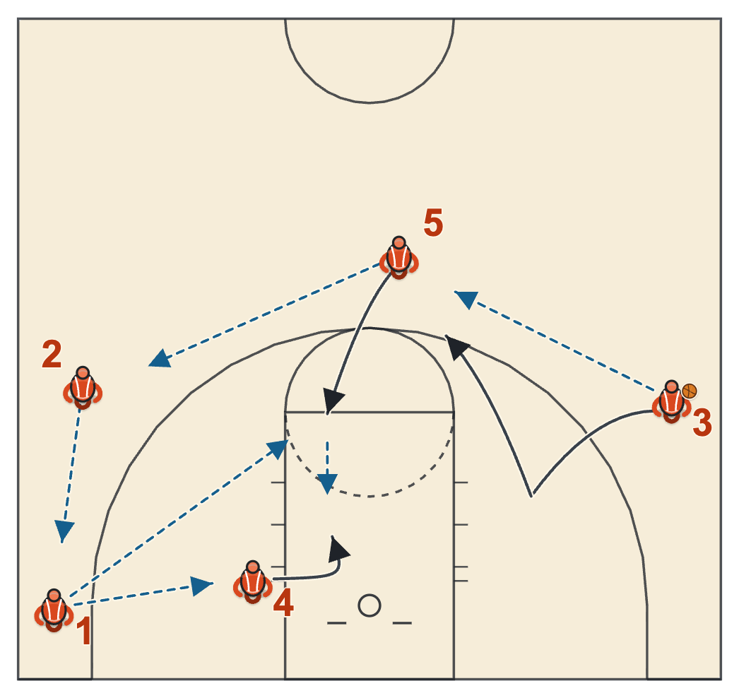 Kansas basketball plays diagram of Play 1, frame 2: the reversal and the elbow catch