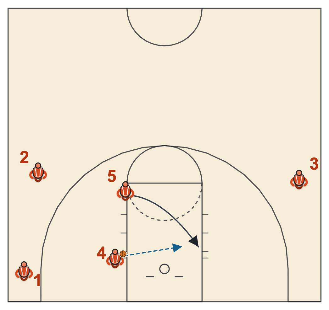 Kansas basketball plays diagram of Play 1, frame 3: 5 dives to the far block