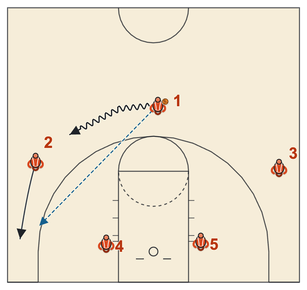 Kansas basketball plays diagram of Play 2, frame 1: the dribble to the wing and the corner catch