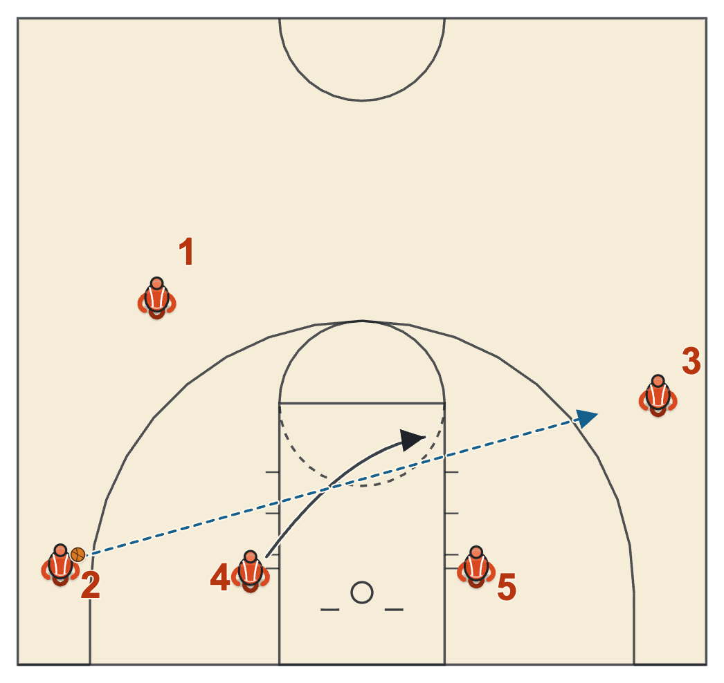 Kansas basketball plays diagram of Play 2, frame 2: the skip to the far wing