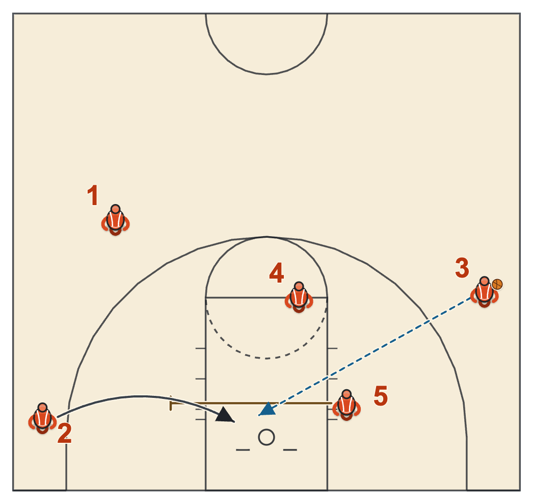 Kansas basketball plays diagram of Play 2, frame 3: 5 screens across and 2 cuts in