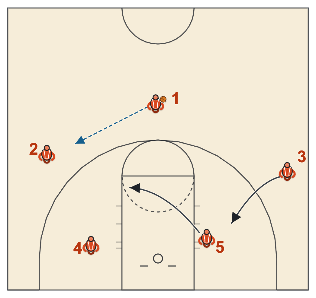 Kansas basketball plays diagram of Play 3, frame 1: the pass and the flash